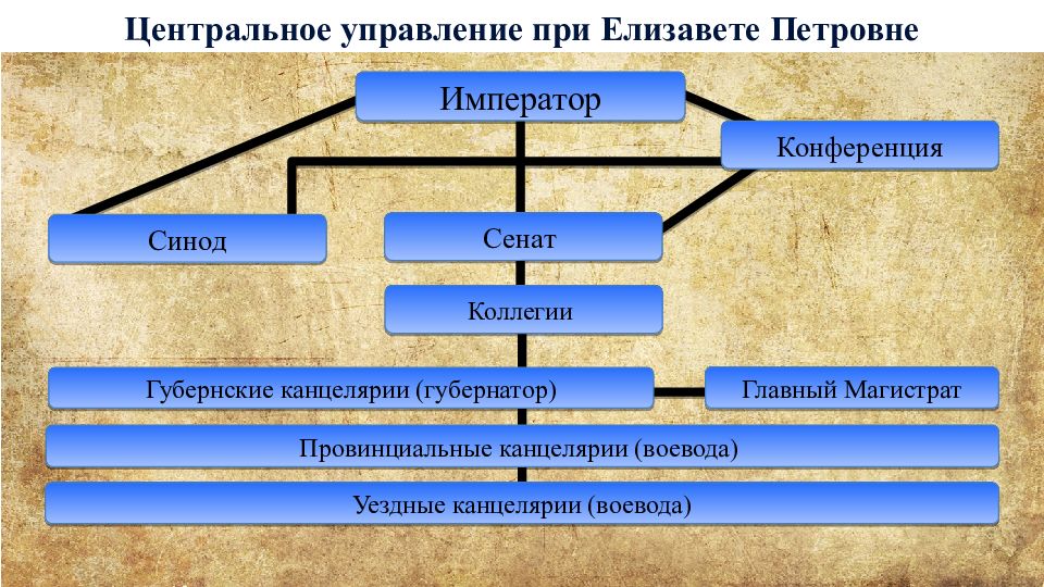 Император сенат синод