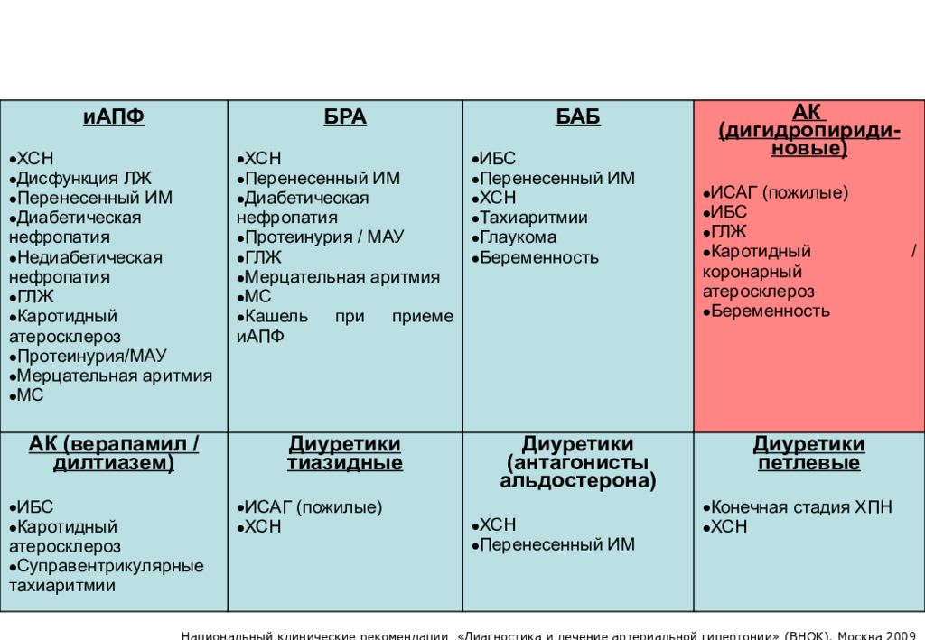 Диагностика гипертензии. Дифференциальный диагноз артериальной гипертензии. Дифференциальная диагностика гипертонической болезни. Дифференциальный диагноз АГ. Дифференциальный диагноз гипертонической болезни.