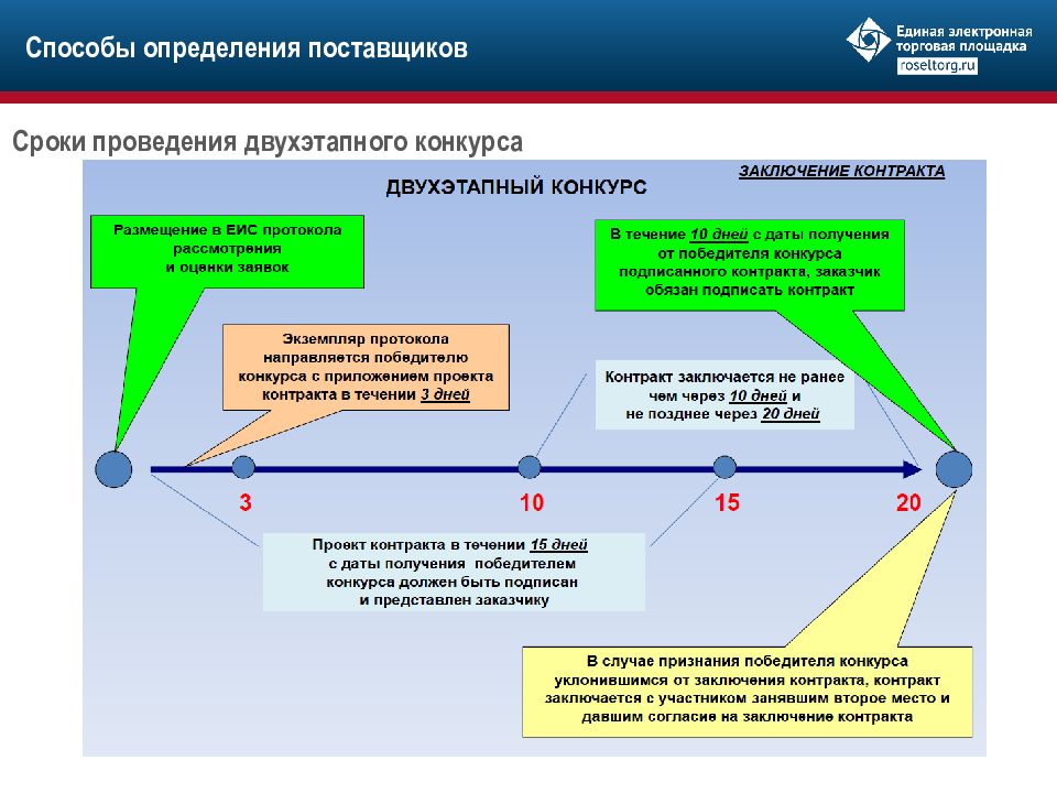 Открытые способы определения поставщиков. Схема заключения договора по 44 ФЗ. Срок проведения конкурса с ограниченным участием 44-ФЗ. Алгоритм исполнения контракта по 44 ФЗ. Процедура госзакупки по 44 ФЗ схема.