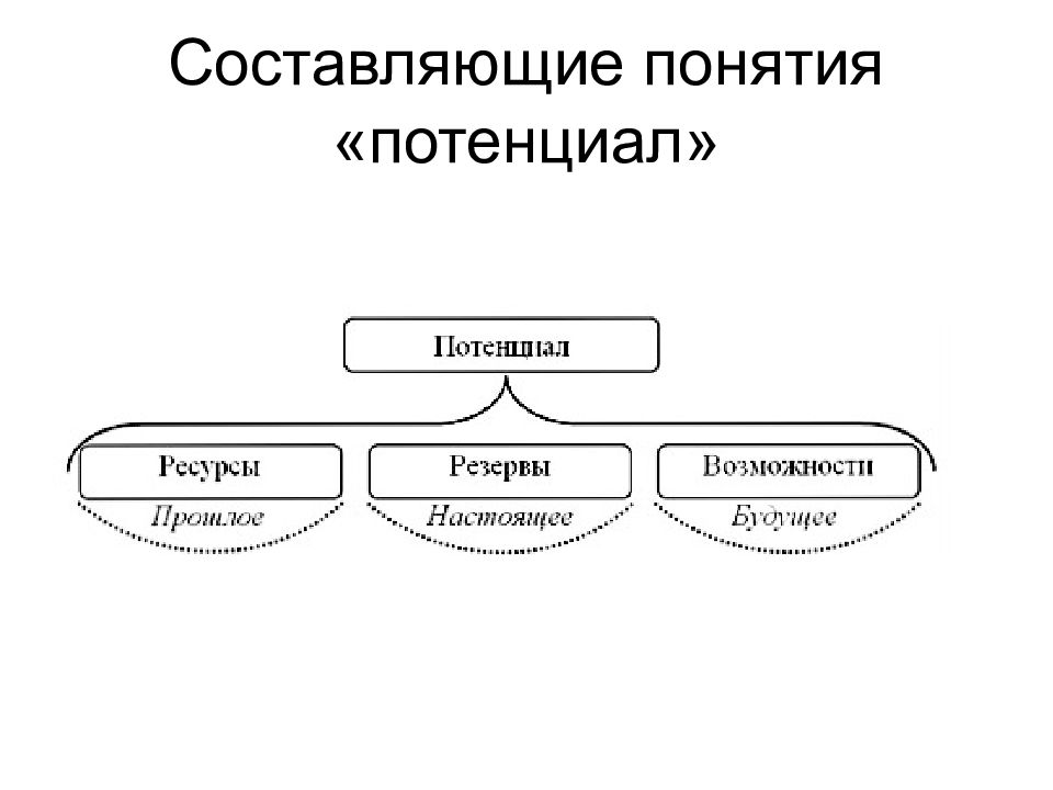 Термины составляют. Составляющие концепции. Схема составления понятия. Понятие что составляет. 3 Составляющие.