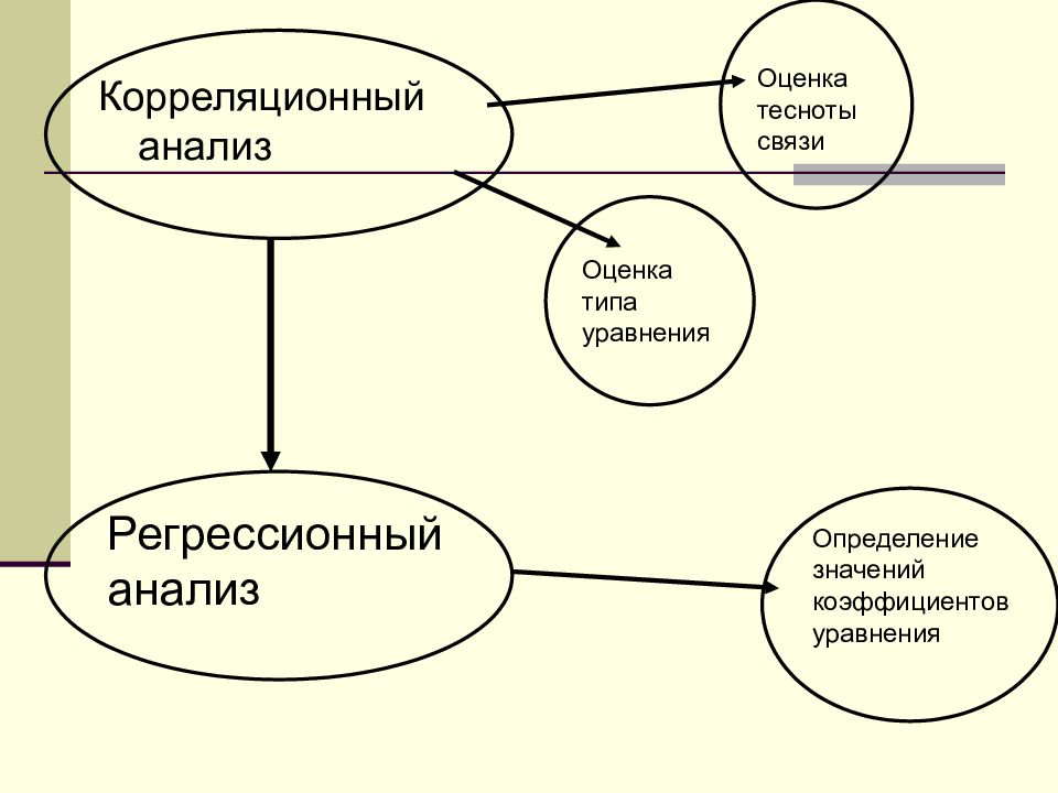 Оценки связи