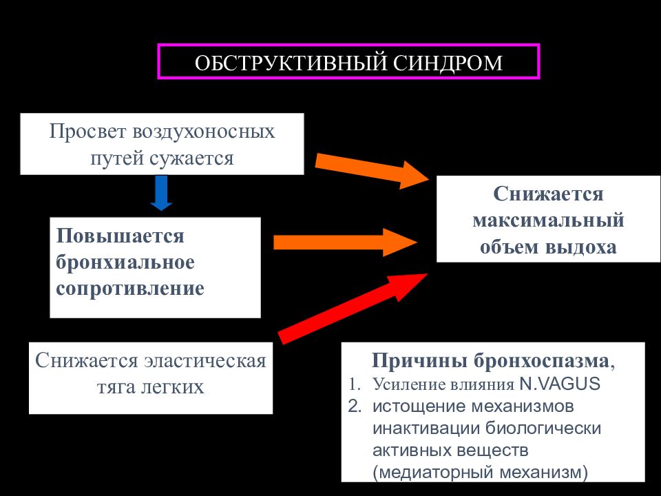 Укрепления влияния. Бронхиальное сопротивление. Петли бронхиального сопротивления. Оценка бронхиального сопротивления. Факторы определяющие сопротивление воздухоносных путей.