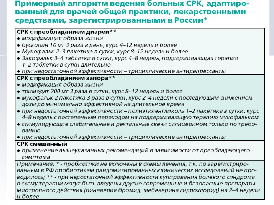 Схема лечения синдрома раздраженного кишечника с диареей