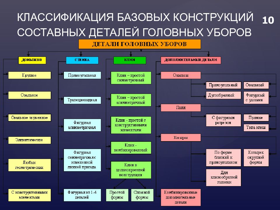 Выполни классификацию. Классификация головных уборов. Классификация ассортимента головных уборов. Признаки классификации головных уборов. Голлвныеиуборы классификация.