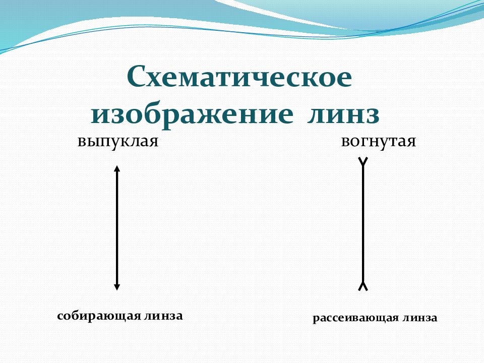 Схематические изображения линз