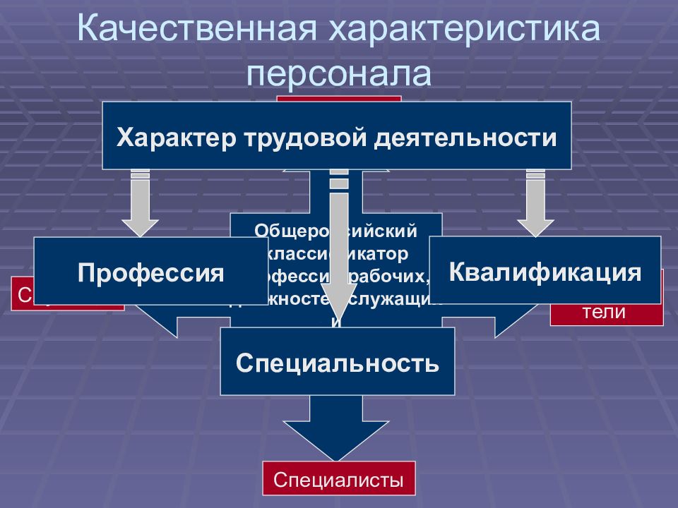 Состав трудовых ресурсов схема