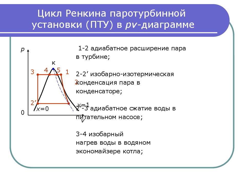 Цикл ренкина в pv диаграмме