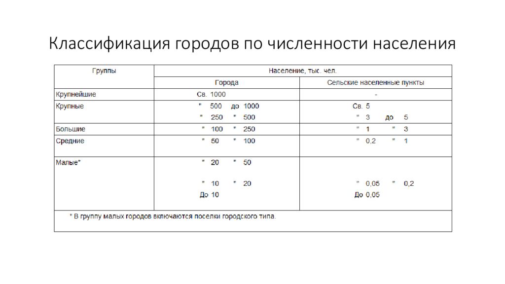 Таблица типы городов. Классификация городов по численности. Классификация городов по численности и населению России таблица. Классификация городов по численности населения. Классификация городов России по численности.