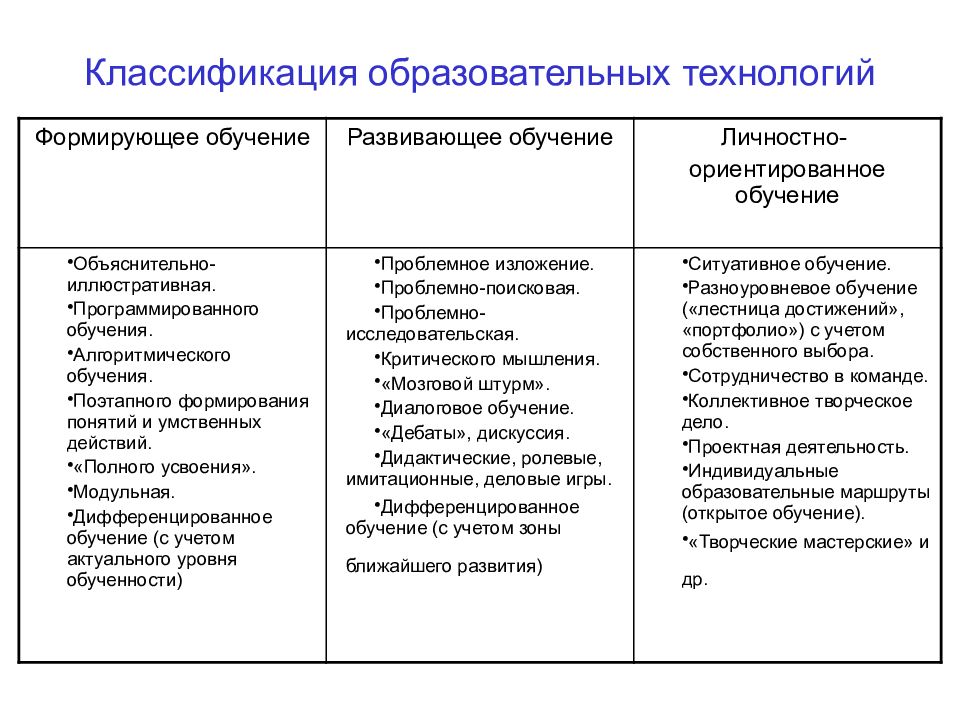 Классификация образования. Педагогические технологии классификация педагогических технологий. Классификация педагогических технологий схема. Охарактеризуйте подходы к классификации педагогических технологий. Классификация педагогических технологий по Селевко в таблице.