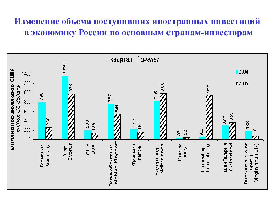 Количество поступать. Изменение объема инвестиций в экономике. Иностранные инвестиции в экономику России по странам-инвесторам. Основные страны инвесторы в российскую экономику. Совокупный объем инвестиций России.