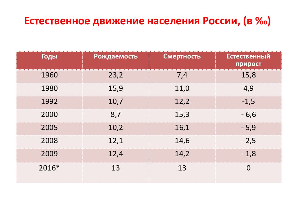 Естественное движение населения это