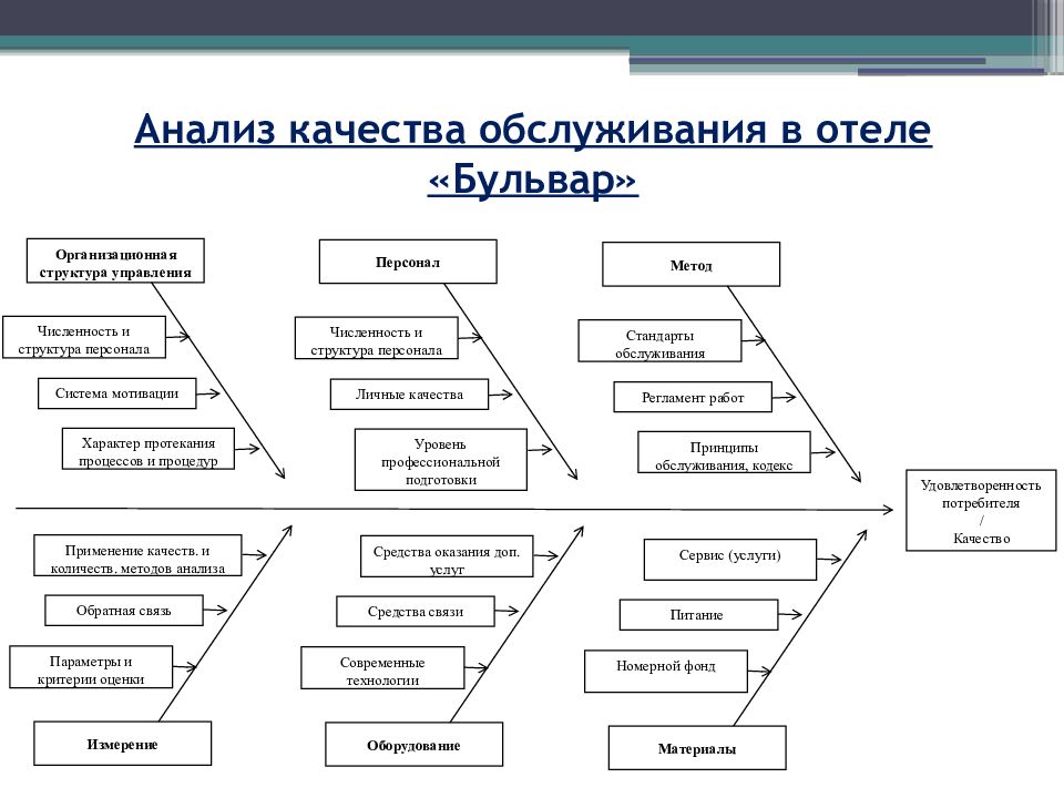 Виды качества услуги. Алгоритм обслуживания гостей в гостинице. Методы управления качеством обслуживания в гостинице. Анализ качества обслуживания. Методы контроля качества обслуживания гостей.