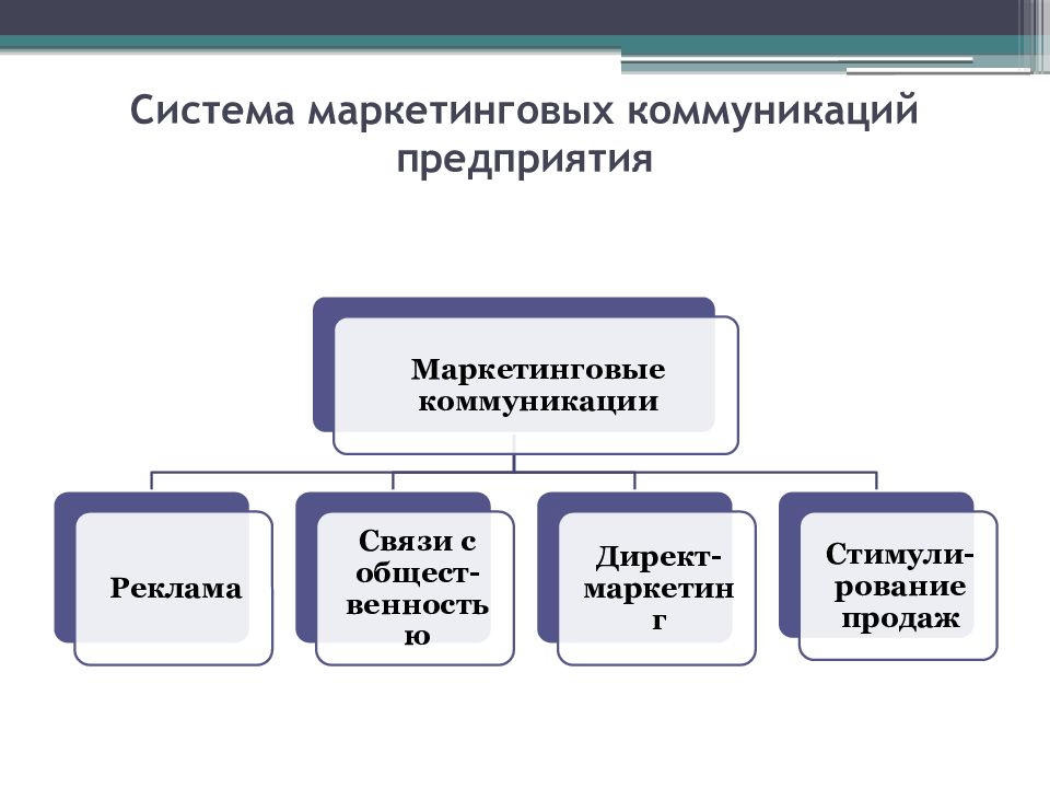 Маркетинговые коммуникации. Схема системы маркетинговых коммуникаций. Комплекс маркетинговых коммуникаций схема. Элементы системы маркетинговых коммуникаций. Основные элементы системы маркетинговых коммуникаций.