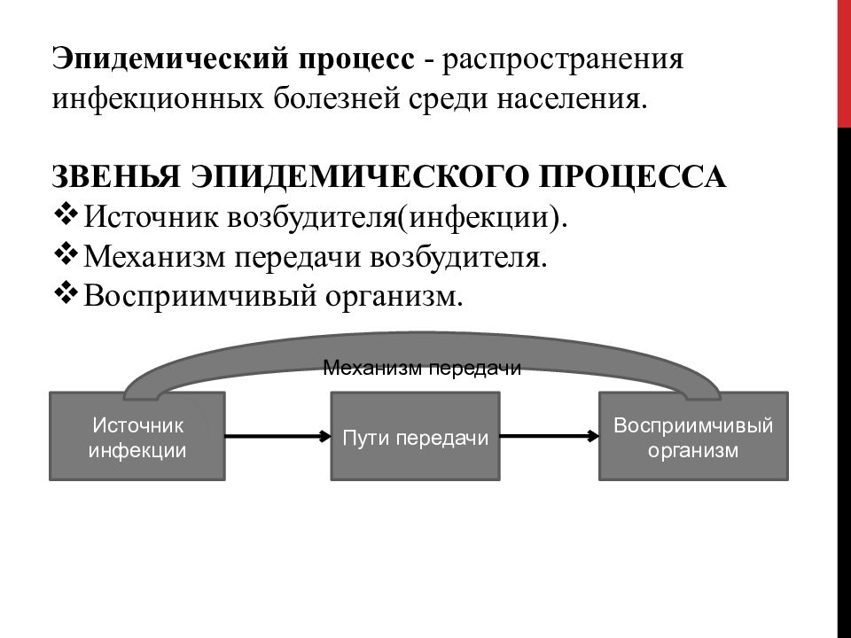 Эпидемический процесс и меры воздействия схема