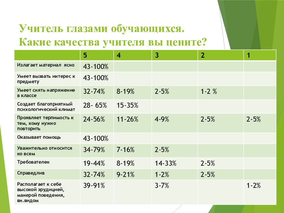 До какого учатся 7 классы. Качества учителя будущего.