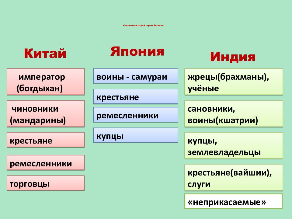 Страны средневековой азии таблица