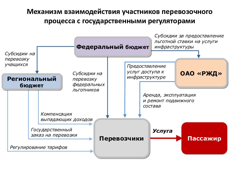 Взаимодействия участников. Взаимодействие участников перевозочного процесса. Взаимодействие участников транспортного процесс. Модель перевозочного процесса схема. Перечислите основных участников перевозочного процесса.