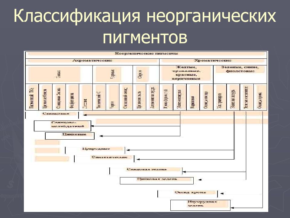 ПИГМЕНТЫ Классификация неорганических пигментов