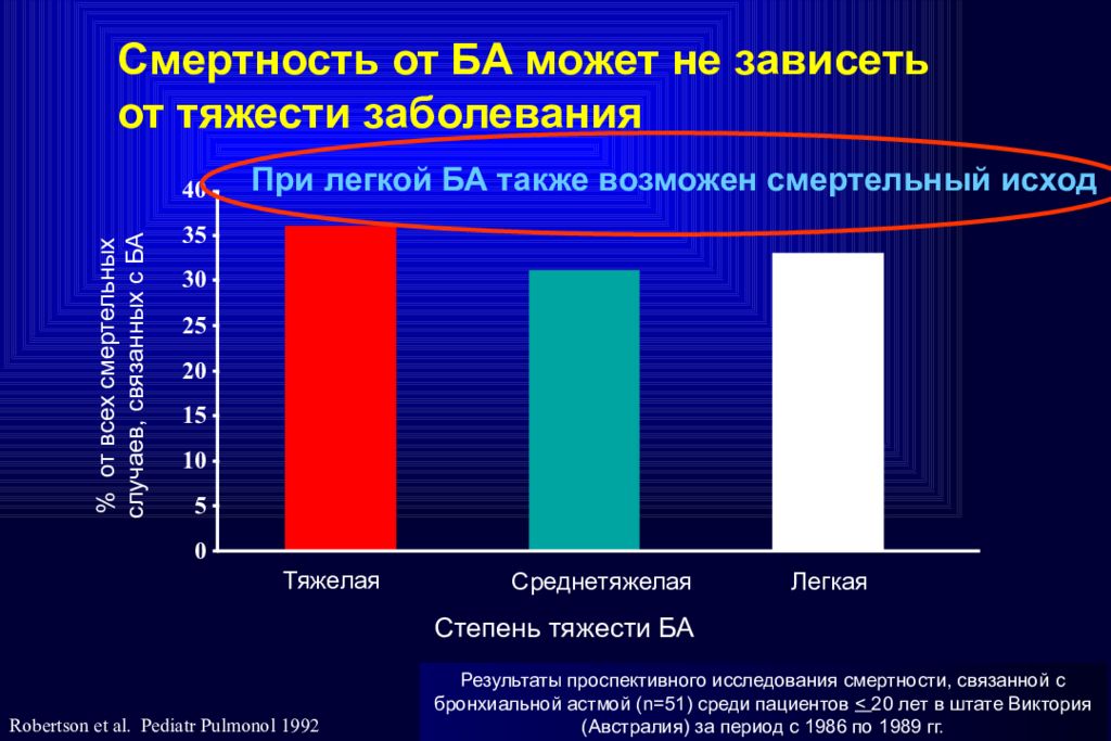 Диагностика п. Смертность при бронхиальной астме. Бронхиальная астма смертность. Бронхиальная астма смертность статистика. Смертность от бронхиальной астмы.