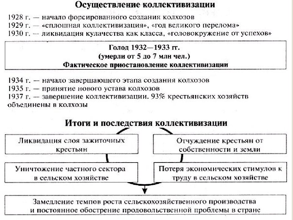 План коллективизации в ссср