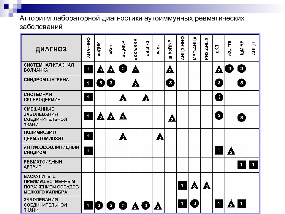 Афс синдром. Лабораторные маркеры ревматоидного артрита. Маркеры системных заболеваний соединительной ткани. Дифференциальная диагностика суставного синдрома таблица. Лабораторные маркеры диагностики ревматоидного артрита..