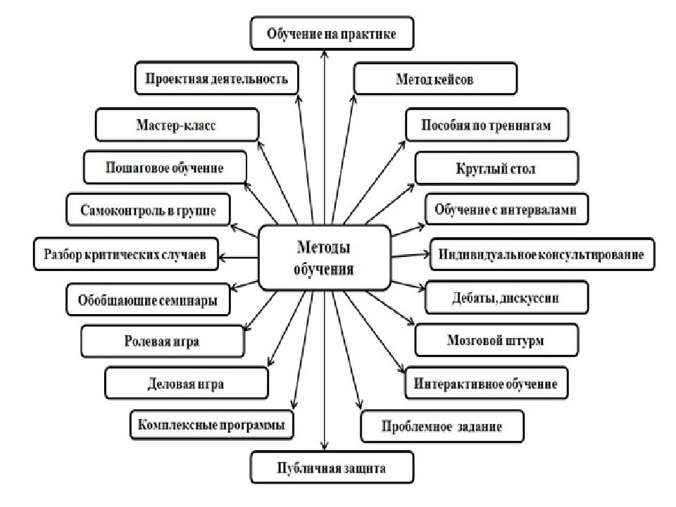 Методика профессионального. Функции методики профессионального обучения. Содержание методики профессионального обучения схема. Типы и виды тестовых заданий методика профессионального обучения. Методика профессионального обучения в большей мере наука:.