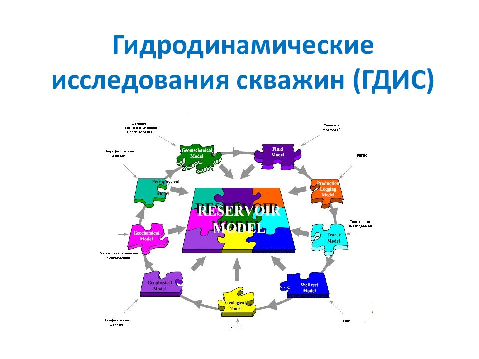 Презентация гидродинамические исследования скважин