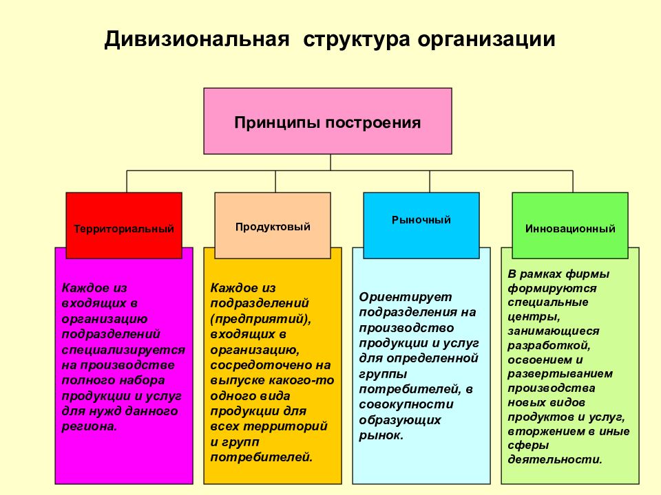 Сферы потребителей. Основы менеджмента презентация организационные структуры. Потребители и производители, это какая сфера?.