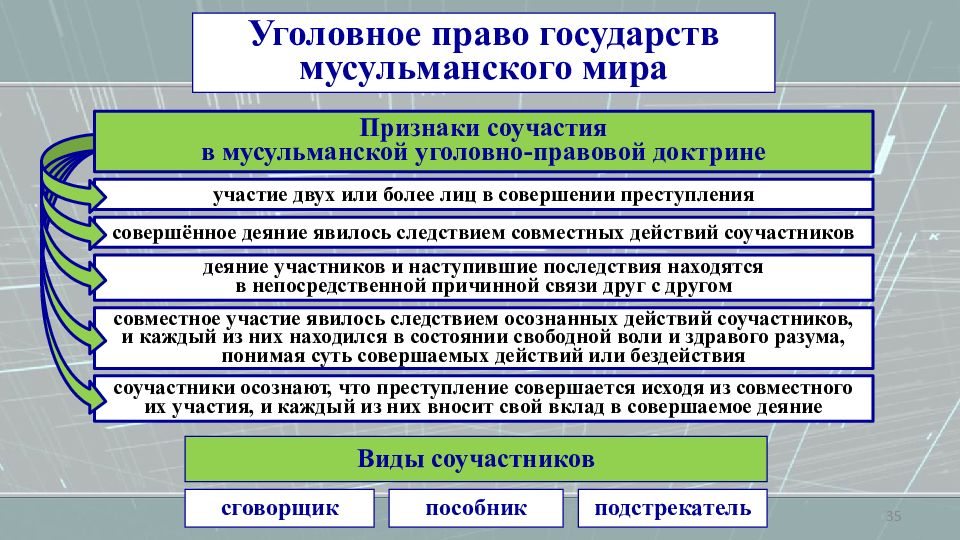 Система в мусульманских странах. Мусульманская правовая система страны. Мусульманское уголовное право.