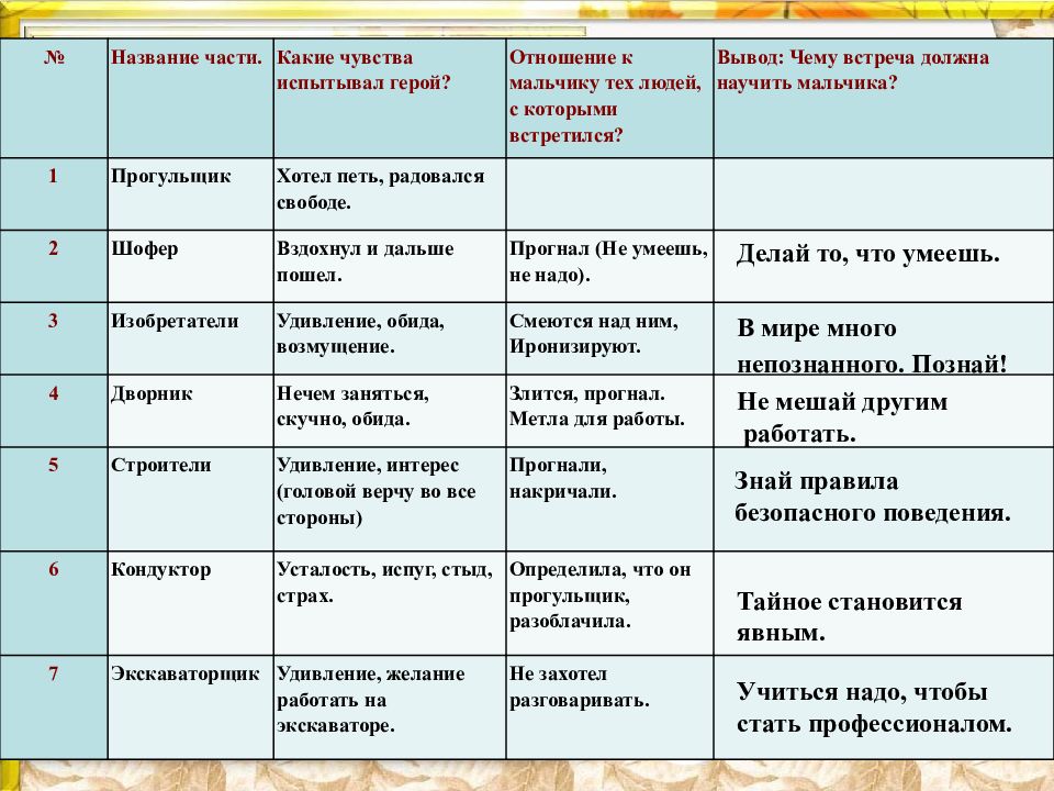 План характеристики героя 4 класс литературное чтение