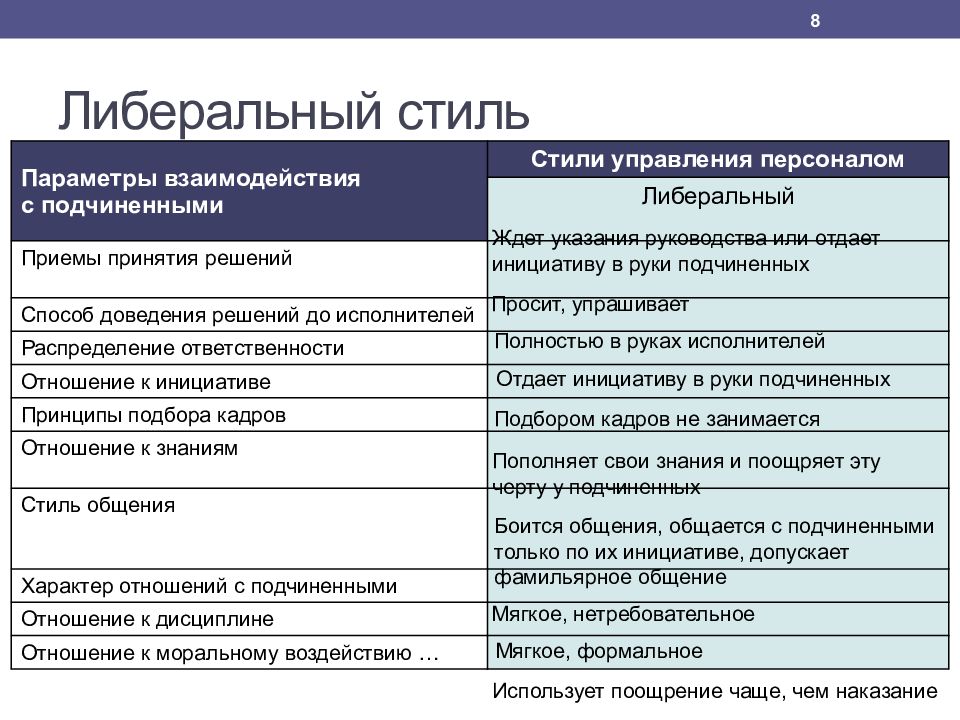 Стили руководства в управлении персоналом презентация