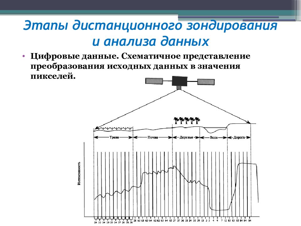 Схема дистанционного зондирования земли