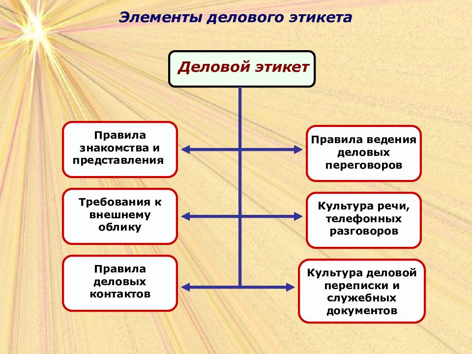 Правила делового этикета. Элементы делового этикета. Компоненты делового этикета. Основные элементы делового этикета. Составляющие делового этикета.