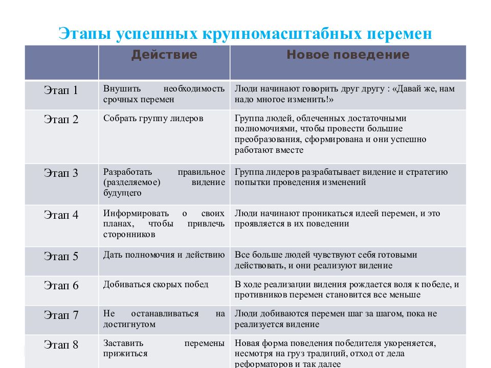 Этапы поведения. Фазы поведения человека. 1 Стадия внушения людям необходимости перемен Коттер.