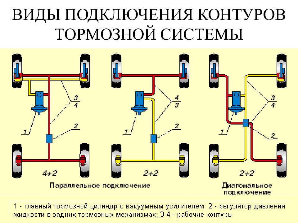 Тормозная система запрещается. Схема контуров тормозной системы. Двухконтурная тормозная система. Контур тормозной системы тормозной цилиндр. Запасная тормозная система схема.