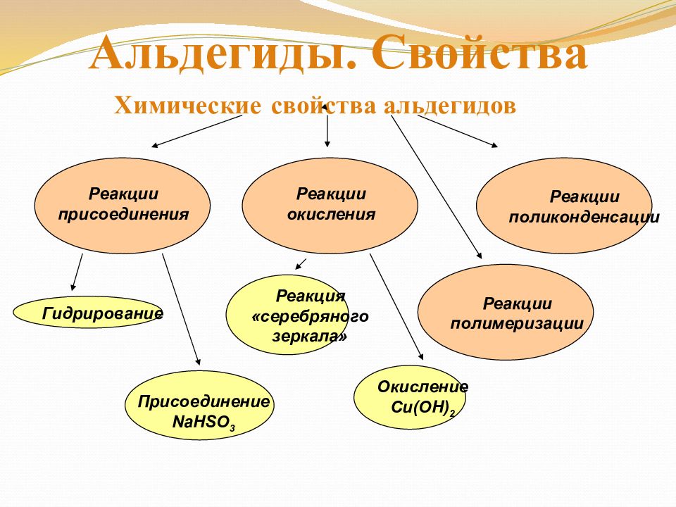 Свойства и применение альдегидов презентация 10 класс