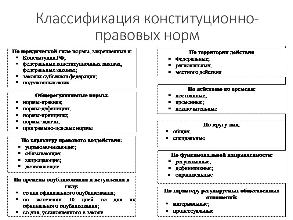 Конституционно правовые виды. Классификация конституционно-правовых норм таблица. Классификация конституционно-правовых норм по юридической силе. Виды норм конституционного права. Классификация норм конституционно правовых отношений.