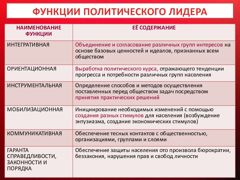 Политик характеристика. Типы политического лидерства. Политическое лидерство Обществознание. Понятие политического лидерства. Политическое лидерство ЕГЭ.