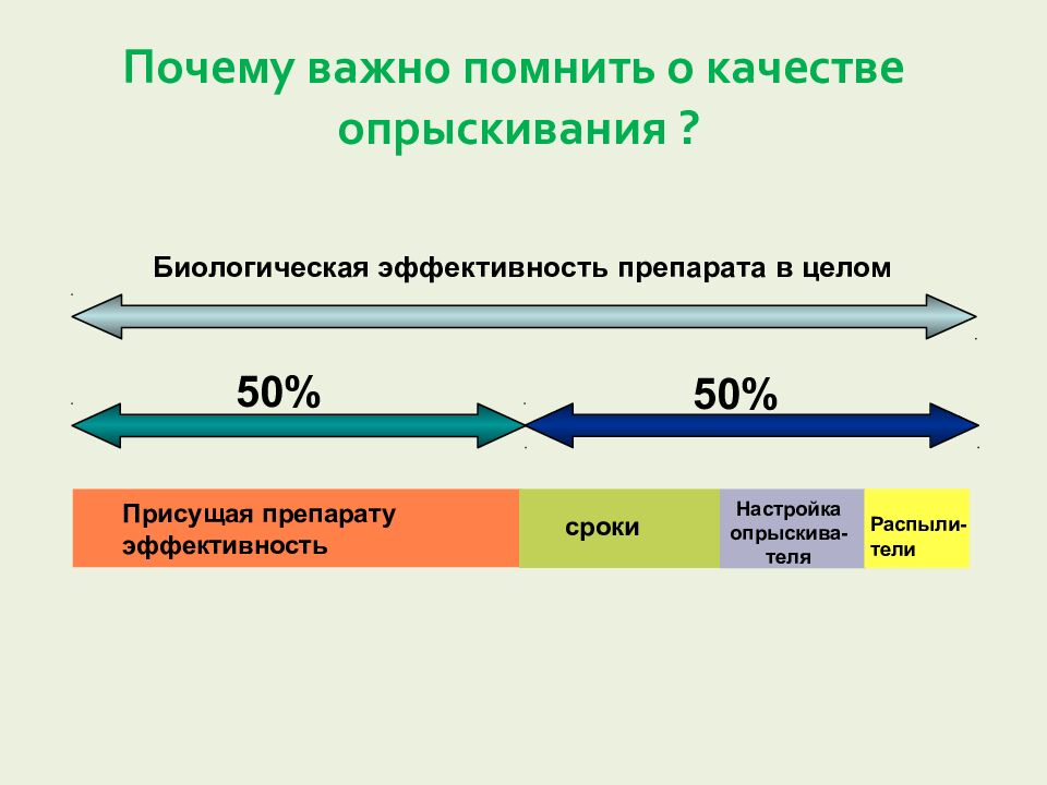 Почему важно помнить о качестве опрыскивания ?