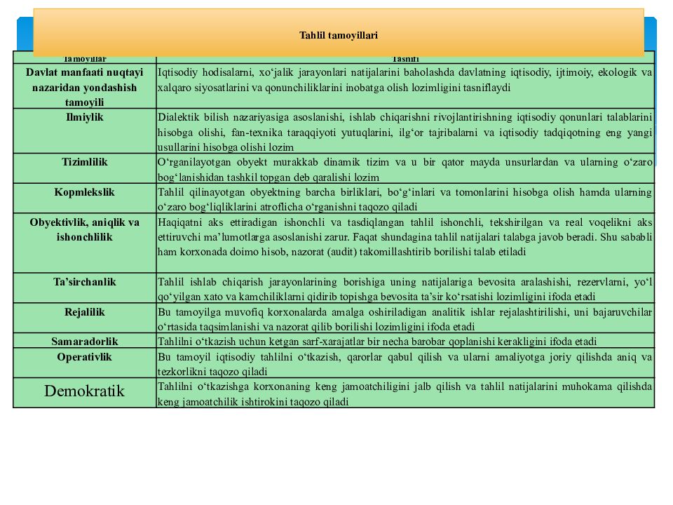 MOLIYAVIY TAHLIL FANI 1-MAVZU : MOLIYAVIY TAHLIL FANINIG NAZARIY ASOSLARI Tahlil tamoyillari
