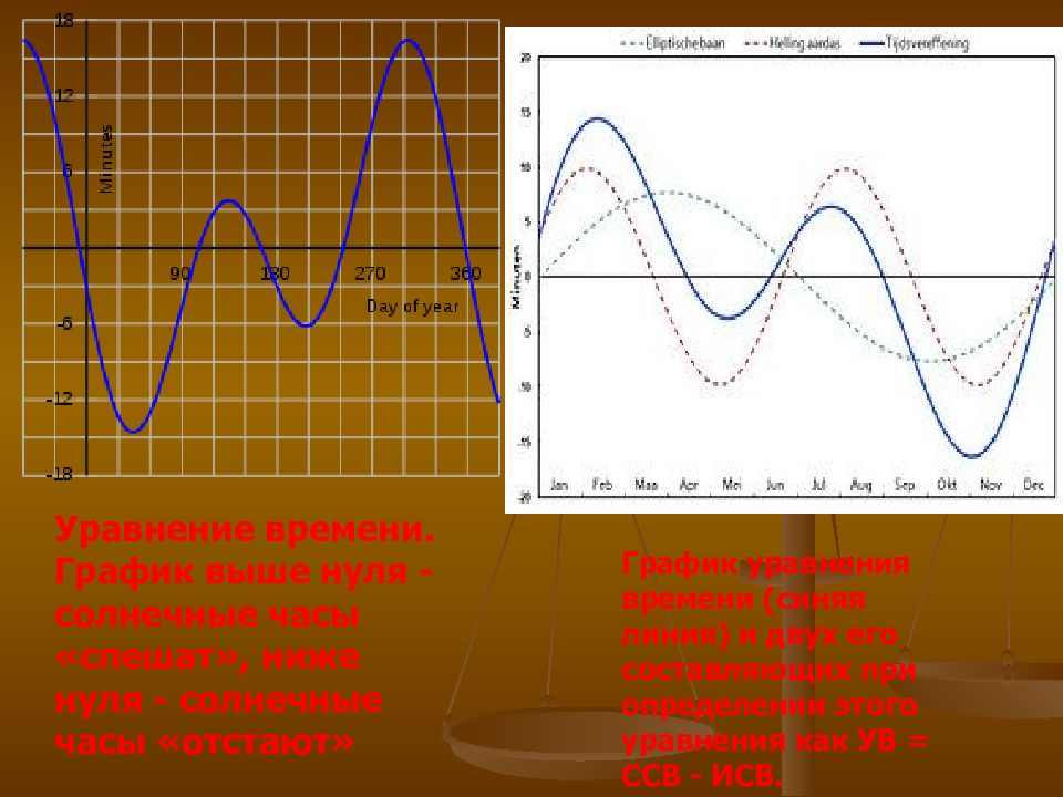 Уравнение времени это. Уравнение времени. Уравнение времени таблица. График времени. График уравнения времени 2022.