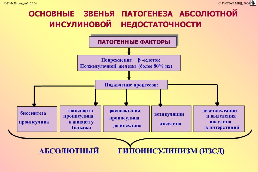 Звенья патогенеза. Основные звенья патогенеза абсолютной инсулиновой недостаточности. Основные звенья патогенеза. Патогенез относительной инсулиновой недостаточности. Внепанкреатическая инсулиновая недостаточность патогенез.