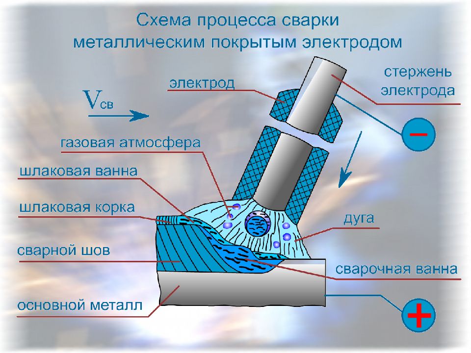 Презентация дуговая сварка