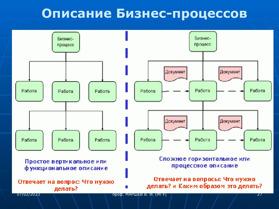 Схема описания бизнес процесса