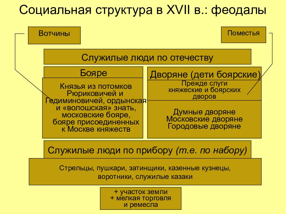 Внешняя политика россии в xvii в презентация 7 класс андреев