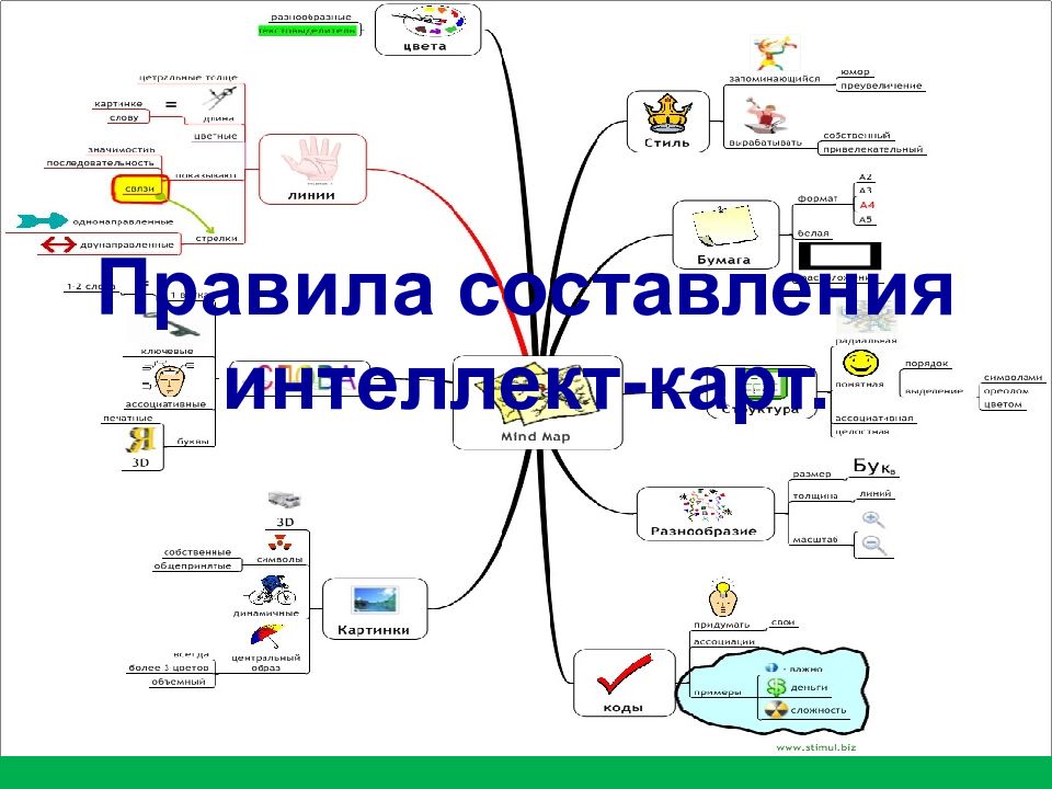 Из чего состоит ментальная карта