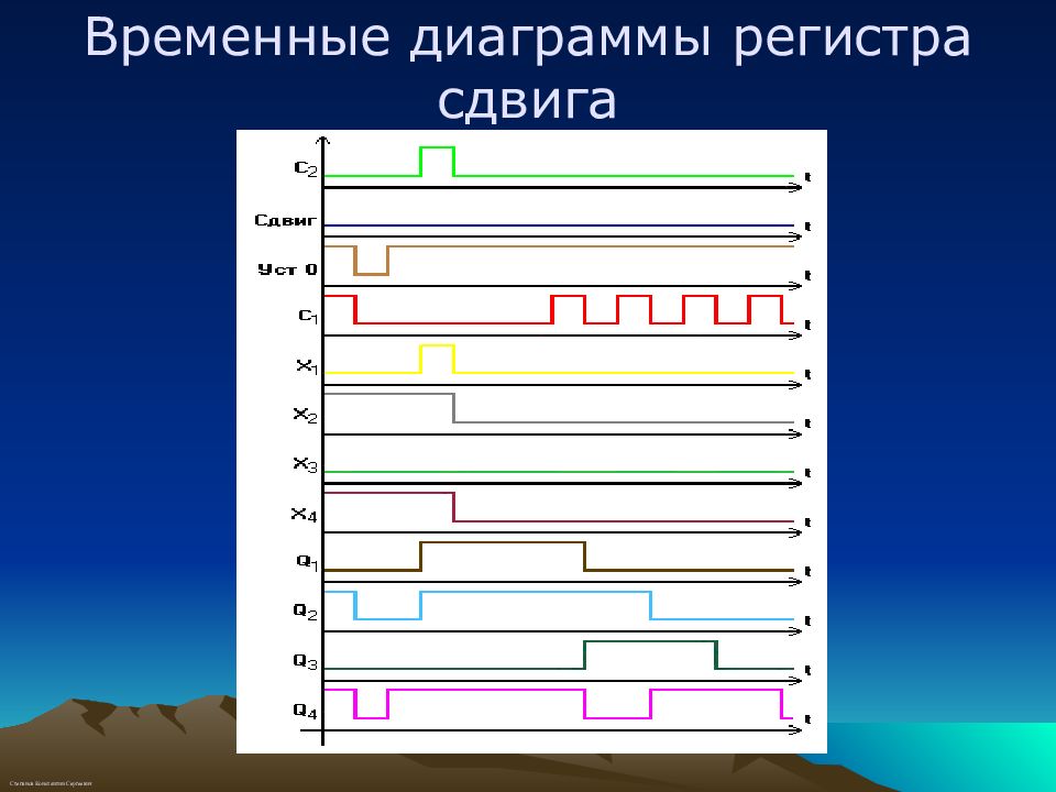 Построение временных диаграмм