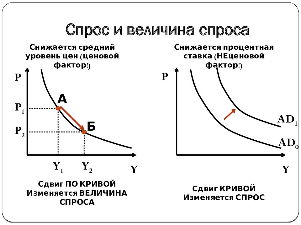 Акция спроса. График изменения спроса и величины спроса. Спрос величина спроса закон спроса. Изменение спроса и изменение величины спроса график. Величина спроса и предложения график.