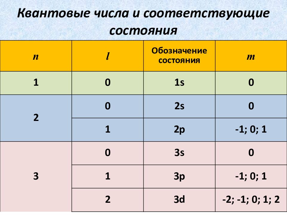 M l квантовое число. Квантовые числа. Квантовое число s. Значения квантовых чисел. Таблица квантовых чисел.