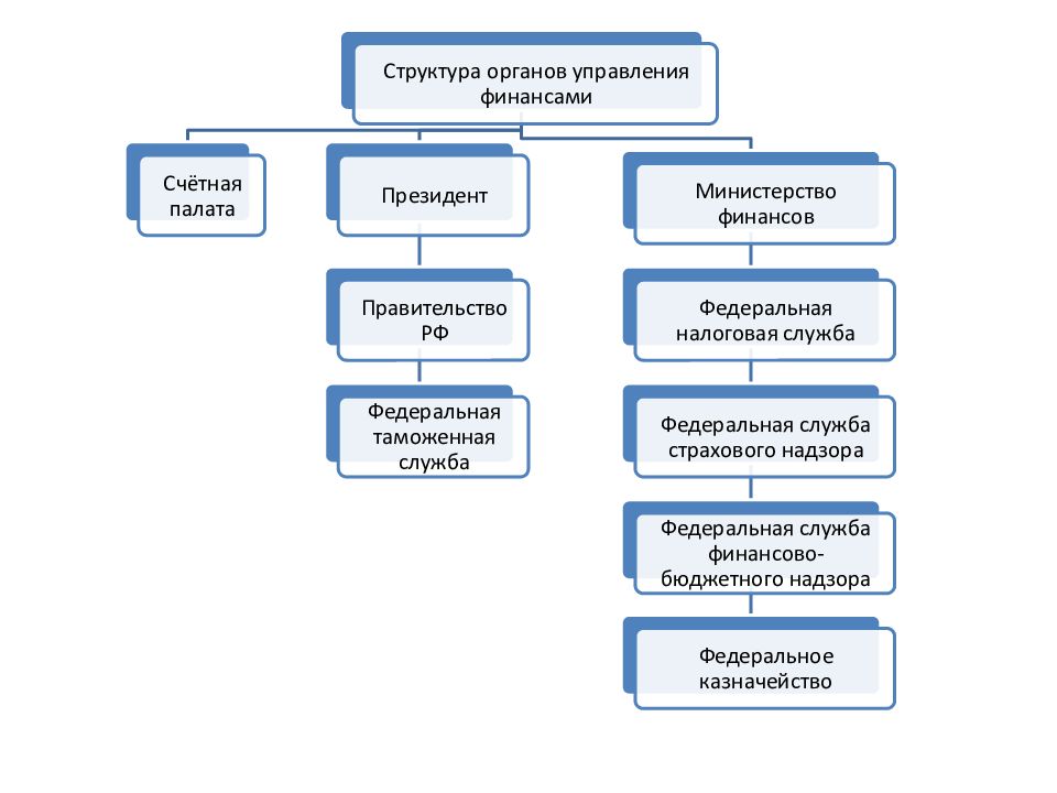 Схема министерство финансов рф